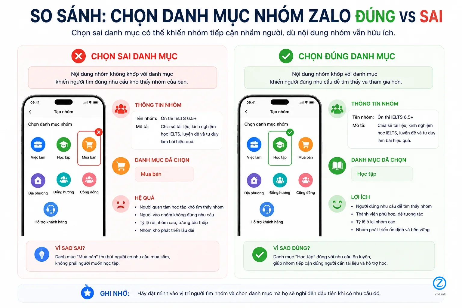 So sánh chọn danh mục nhóm Zalo đúng và sai