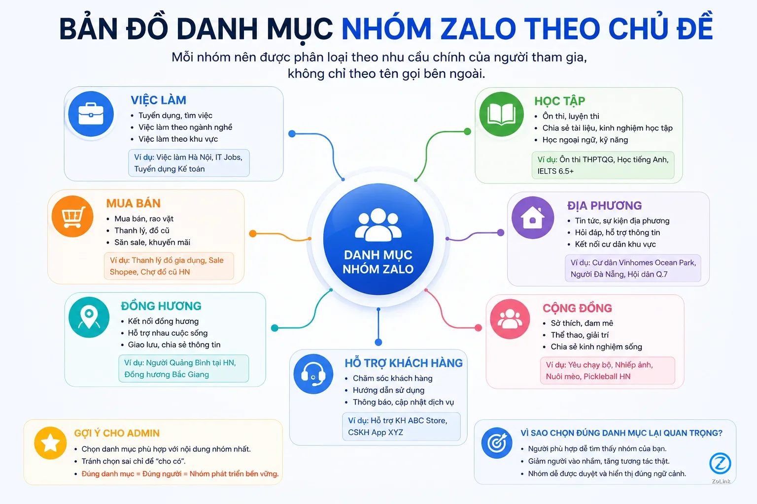 Bản đồ các danh mục nhóm Zalo theo chủ đề