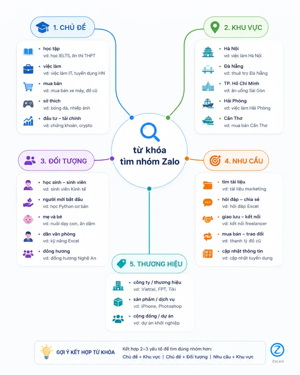 Bản đồ từ khóa tìm nhóm Zalo theo chủ đề khu vực và nhu cầu