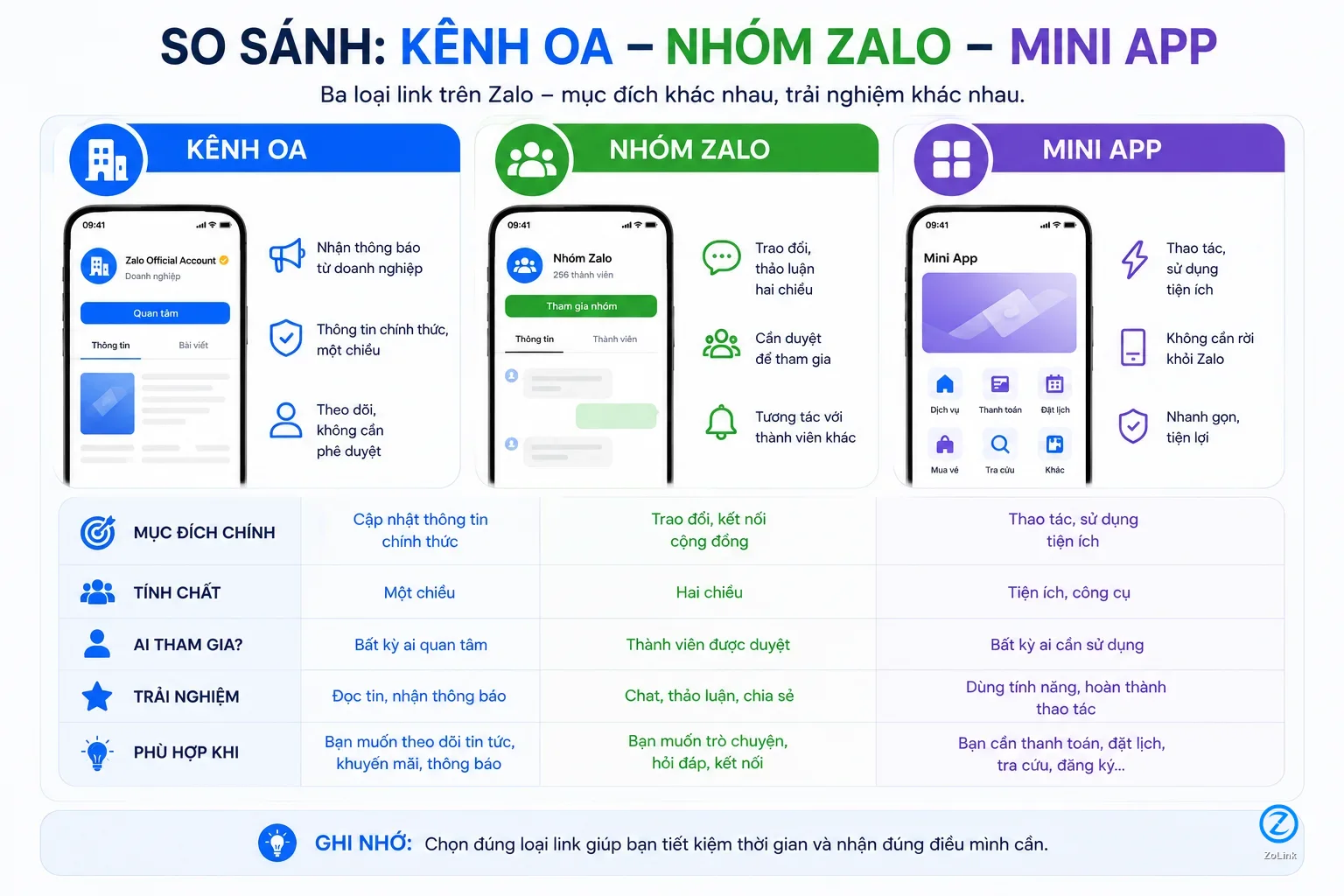 Comparison of Zalo OA Zalo Groups and Mini Apps