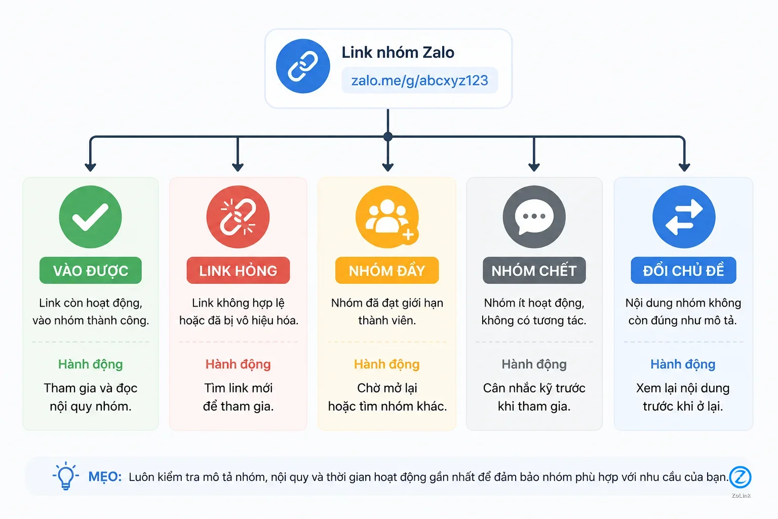 Các trạng thái thường gặp của link nhóm Zalo